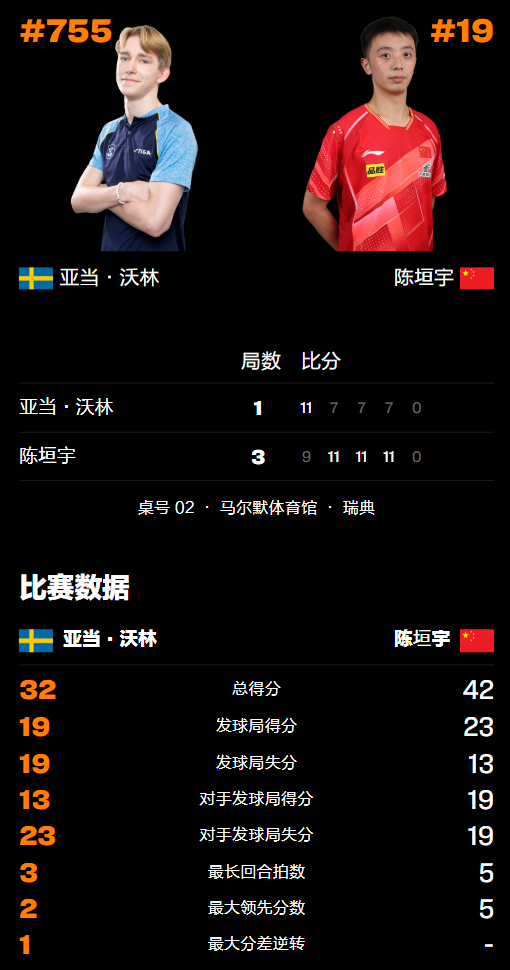 瑞典乒乓球队逆转中国乒乓球队,波尔完成帽子戏法的简单介绍 瑞典乒乓球队逆转中国乒乓球队,波尔完成帽子戏法的简单介绍